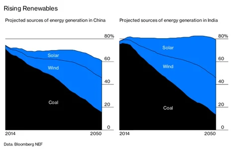 The Dirty Legacy Of China’s And India’s Growth