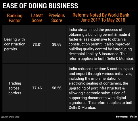 The Un-Ease Of Doing Business After India’s Anti-Reforms