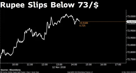 Sensex, Nifty Log Their Worst Decline In Over Two Weeks