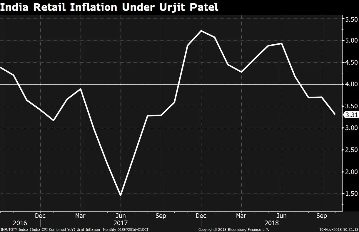 http://images.assettype.com/bloombergquint%2F2018-11%2Fe2fa1e21-2f15-4951-be4b-e8f45801001f%2Fpatel_nov_cpi.jpg http://images.assettype.com/bloombergquint%2F2018-11%2Fe2fa1e21-2f15-4951-be4b-e8f45801001f%2Fpatel_nov_cpi.jpg