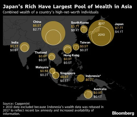 Japan’s Rich Have The Most Cash In Asia. China’s Catching Up