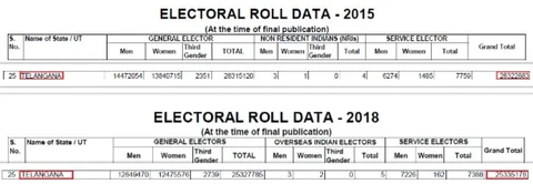 (Photo: Election Commission website/Altered by <b>The Quint</b>)