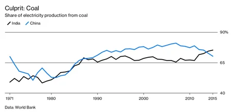 The Dirty Legacy Of China’s And India’s Growth