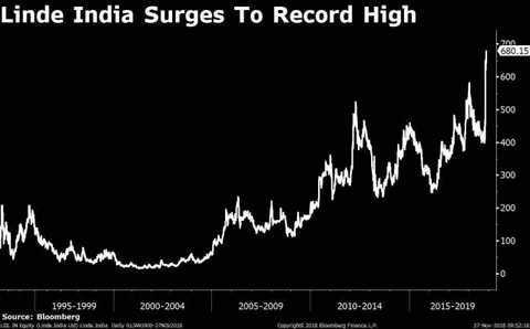 Stocks Radar: Linde India, NIIT Technologies, Sun Pharma