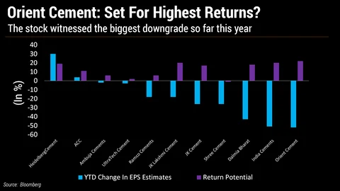 Cement Maker With Biggest Earnings Cut Offers Highest Potential Returns