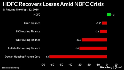 HDFC Stands Tall Amid NBFC Rout