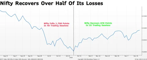 Nifty Recovers More Than Half Of Its Losses–The Biggest Contributors And Laggards