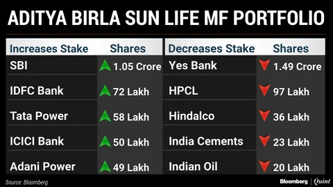What India’s Top Three Mutual Funds Bought And Sold In November