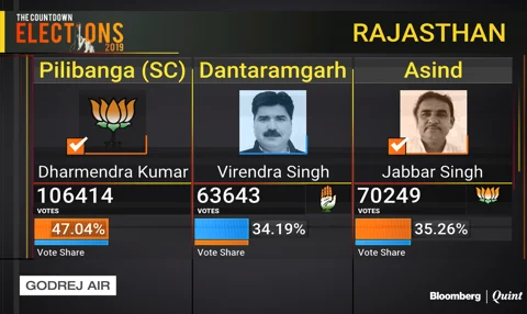 State Assembly Election Results: BSP To Support Congress In Madhya Pradesh