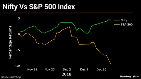 U.S. Market Has A Bearish Signal For Indian Equities