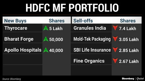 What India’s Top Three Mutual Funds Bought And Sold In November