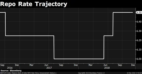 In Charts: The Economy Under Urjit Patel’s Governorship