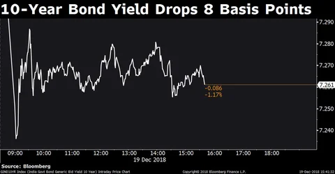 RBI Increases Bond Purchases To Inject Liquidity