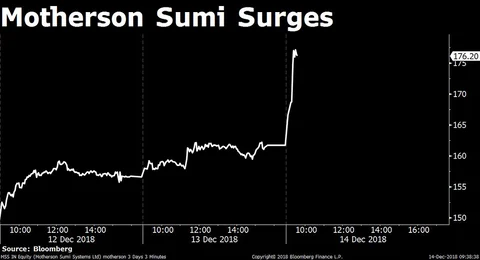 Motherson Sumi Jumps On Report Of Merger Talks With German Peer