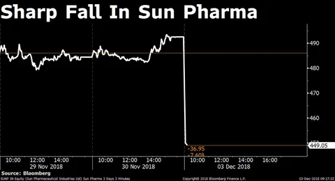 Stocks Radar: Apollo Hospitals, Sun Pharma, Shankara Building