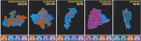 State Assembly Election Results: BSP To Support Congress In Madhya Pradesh