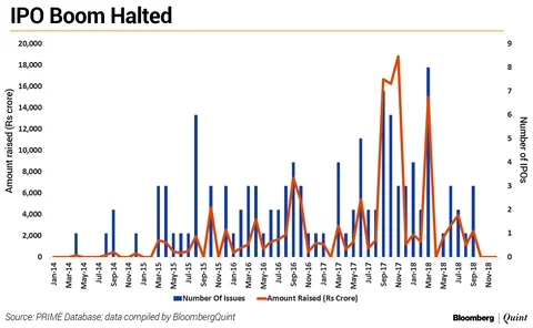 Volatility Halts India’s IPO Boom