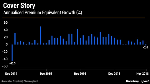 Insurers’ New Business Premium Falls The Most In Four Years