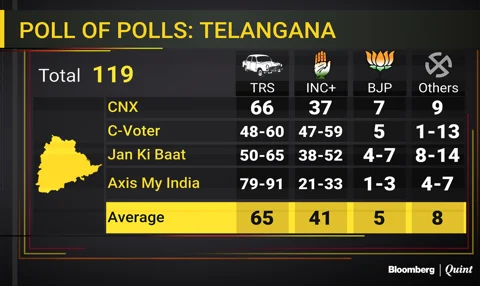 Assembly Election Exit Poll: Photo Finish In MP, Chhattisgarh; Congress Ahead In Rajasthan