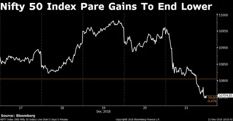 Weekly Wrap: Modi Stimulus, Oil Relief Fail To Lift Stocks As Weak Global Cues Weigh