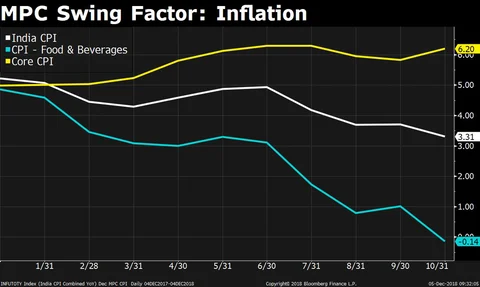 In Charts: A U-Turn In Oil, Rupee Sets The Stage For A Status Quo Policy