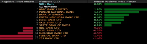 Sensex, Nifty Halt Three-Day Losses As Oil Extends Slump