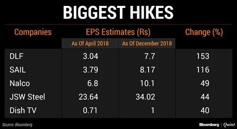 More Than 60% Of Indian Companies See Earnings Cut