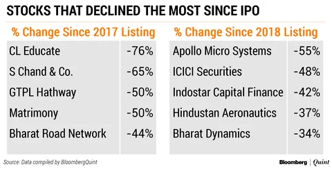 Volatility Halts India’s IPO Boom
