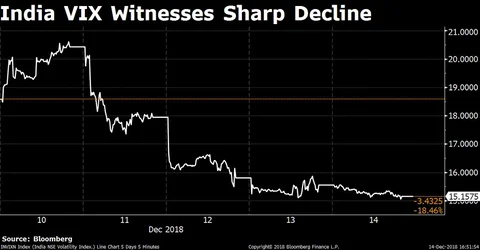 Weekly Wrap: Sensex, Nifty Shrug Off BJP’s Loss As Investors Hope For Easy Liquidity