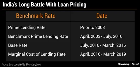 RBI Asks Banks To Peg Floating-Rate Loans To External Benchmarks