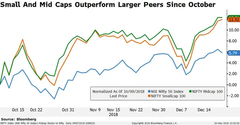 Small And Mid Caps Lead Year-End Rebound