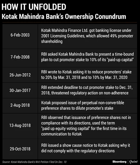 Kotak Mahindra Bank Petition Challenges RBI’s Power To Curtail Promoter Shareholding: Exclusive