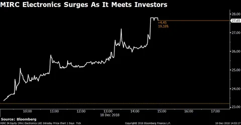 MIRC Electronics’ intraday chart