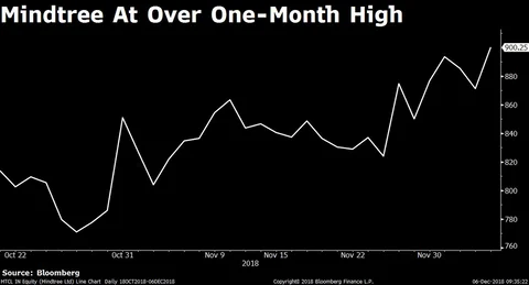 Stocks Radar: Mindtree, NCC, Power Grid Corporation