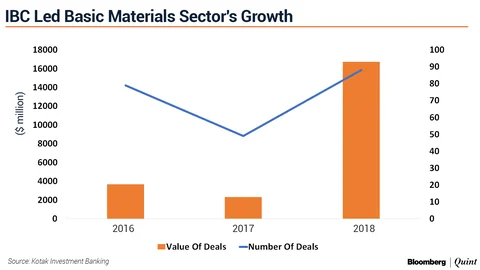 In Charts: M&As Set The Ball Rolling For Investment Banking In India