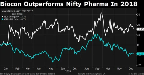 Biocon Says Won’t Play The Bloodbath Game In Indian Market For Now