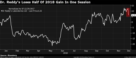 Dr. Reddy’s Loses More Than Half Of Yearly Gains After U.S. Court Order