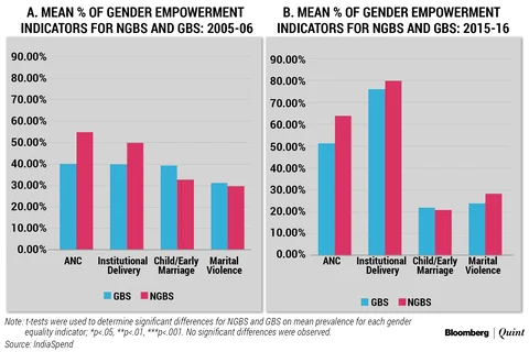Figure 2: Differences Between Non-Gender Budgeting States (NGBS) & Gender Budgeting States (GBS) On Gender Equality Indicators: ANC, Institutional Delivery, Child/Early Marriage and Spousal Violence, in 2005-06 (A) and 2015-16 (B)