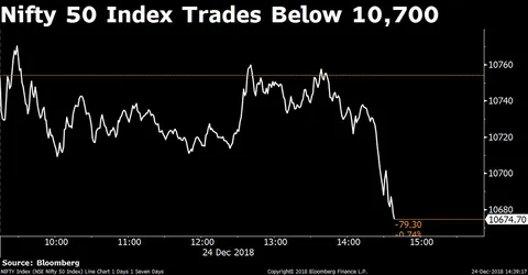 Sensex, Nifty Fall For Third Straight Day Dragged By HDFC Twins