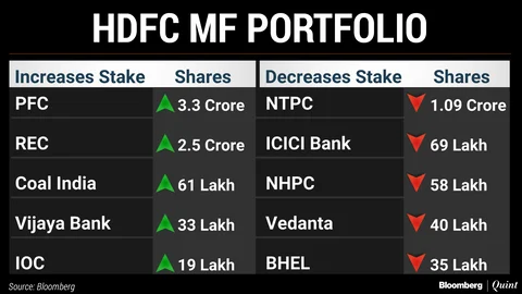 What India’s Top Three Mutual Funds Bought And Sold In November