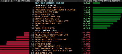 Sensex, Nifty Halt Three-Day Losses As Oil Extends Slump