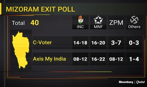 Assembly Election Exit Poll: Photo Finish In MP, Chhattisgarh; Congress Ahead In Rajasthan
