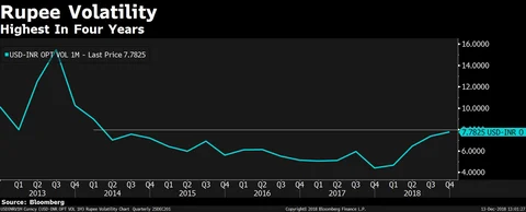 Rupee Volatility At Its Highest In Four Years