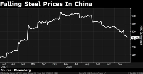 What Led To A Selloff In Steel Stocks