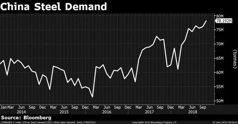 What Led To A Selloff In Steel Stocks