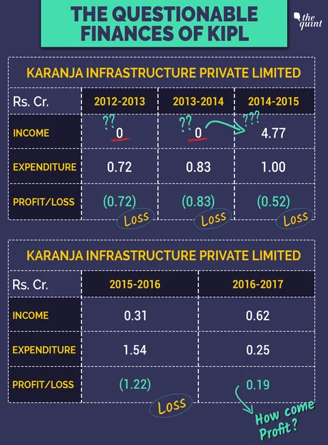 (Graphic: Shruti Mathur/<b>The Quint</b>)”/></figure><p>In the years since Blackstone Capital Limited acquired it, KIPL has bought land near Navi Mumbai, in the Raigad district of Maharashtra, which appears to be close to the Jawaharlal Nehru Port area. According to their own statements of accounts, the value of this land and other fixed assets is no more than Rs 49 crore or so, and their income in the last financial year was only Rs 62.6 lakhs.</p><p>The company’s income has been consistently low over the years and it has never earned money through any of its own operations. For years, its only earnings came from interest on fixed deposits, though this suddenly changed to earnings from the share market in 2016-17.</p><p>KIPL’s highest revenues ever came in 2014-15 when they earned Rs 4.7 crore – though they still made a loss of Rs 52.3 lakhs. They even went through two consecutive financial years (2012-14) with no income whatsoever. All in all, this does not appear to be a company with <i>any</i> business or source of proper income at all.</p><p>The only noteworthy prospect that the company has, according to its own documents, appears to be a proposed Free Trade Warehousing Zone (FTWZ) facility (a kind of SEZ) on its land near Navi Mumbai. According to a share valuation report dated 15 April 2015, KIPL <strong>had</strong> received formal approval from the government for setting up the FTWZ from the Government of India, and this was going to benefit from the development of the Port. This approved FTWZ was going to be key to the company’s revenues in the years to come, according to the share valuation report.</p><p>However, there is <i>no mention</i> of a KIPL FTWZ in either the list of operational SEZs or the list of SEZs which have received in-principle approval from the government as of 1 December 2017. Which throws cold water on that lone noteworthy prospect.</p><p>Again, you might ask, why does any of this matter? KIPL is just not very successful; not all business ventures succeed. What makes KIPL any different?</p><p>That is also valid scepticism. Until you realise that despite its lack of assets or commercial revenue, KIPL has somehow become a saviour for debt-ridden private defence companies.</p><h4>The Mysterious Ability to Prop up Debt-Ridden Defence Companies</h4><p>From 2013 onward, KIPL has mortgaged its own property at least six times, standing as a guarantor for loans by Yes Bank and IDBI to companies in the private defence sector. The total value of the loans which are secured on KIPL’s property or guaranteed by them (which means the banks get ownership of their property or they become liable to the banks if the loans are not repaid) is Rs 1,452 crore. Two of those loan obligations have closed in the interim, so the current value of loans which KIPL has secured, whether by mortgage or bank guarantee, is at least Rs 905 crore.</p><p>We say “at least”, because this figure is based on KIPL’s charge documents submitted to the Ministry of Corporate Affairs. However, <strong>The Quint</strong> has seen board resolutions of KIPL which indicate at least one other guarantee was provided for a loan by Yes Bank of Rs 135 crore in 2015, which is not included in the charge documents on the Ministry of Corporate Affairs website.</p><p>Who are the beneficiaries of these guarantees? It’s a motley crew, including E-Complex Private Limited, Fastlane Distriparks and Logistics Limited, Horizon Country Wide Logistics Limited, Pipavav Defence and Offshore Engineering Company Limited, and Pipavav Engineering and Defence Services Limited. Never heard of them? Can’t blame you – after all, India’s private defence sector is neither very transparent nor very reputed.</p><p>Are there any connections between KIPL and the companies who’ve benefitted from their guarantees?</p><p>There is something which connects these companies though – Gujarati entrepreneur Nikhil Gandhi. Gandhi entered the private defence sector in the 1990s and these companies were all part of his network of companies that he established back then, directly or indirectly. KIPL also has links to the Nikhil Gandhi network, including companies it owns stakes in, such as SKIL Infrastructure Limited.</p><blockquote class=