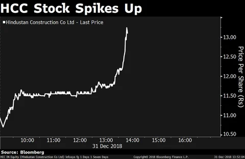 Sensex, Nifty End Volatile 2018 On A Tepid Note