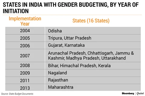 Gender-Focussed Budgets Can Reduce Spousal Violence, Improve Women’s Well-Being
