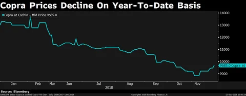 India’s Largest Soap Maker Stands To Gain Most From Cheaper Raw Materials