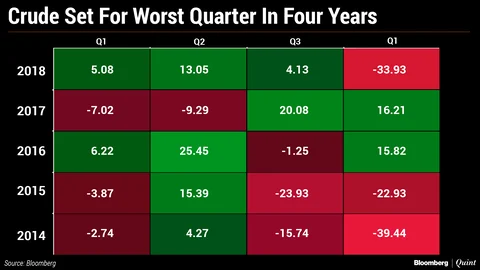 Crude Set For Its Worst Quarter Since 2014